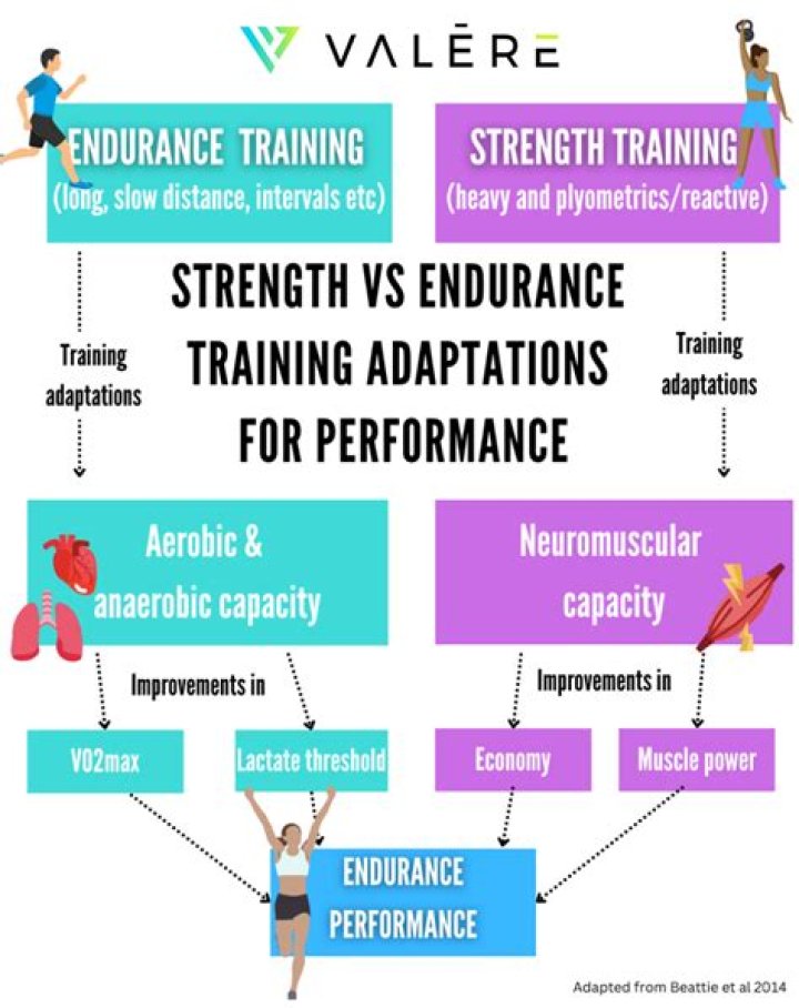 Can I use strength training to improve endurance performance?