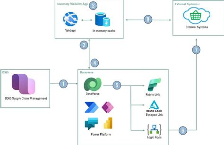 How do I export data from Dataverse?