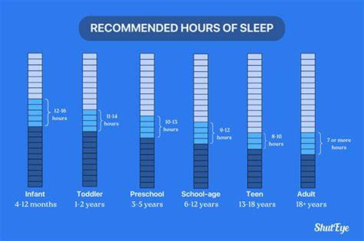 How many hours of sleep does a person with epilepsy need?