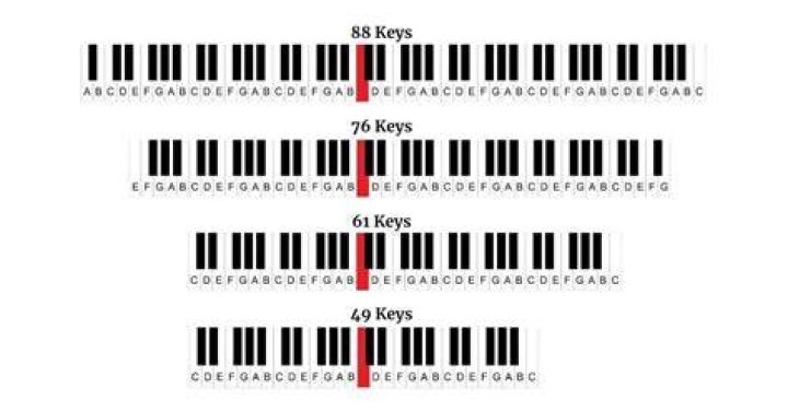 How many keys should a piano have?