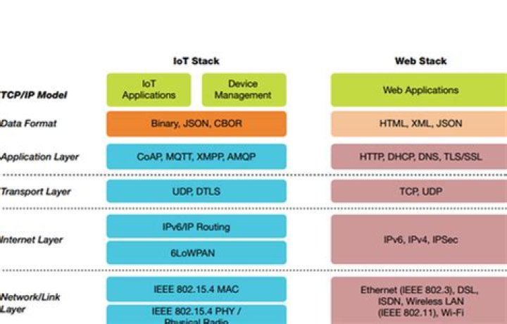 How many layers are there in IoT stack?
