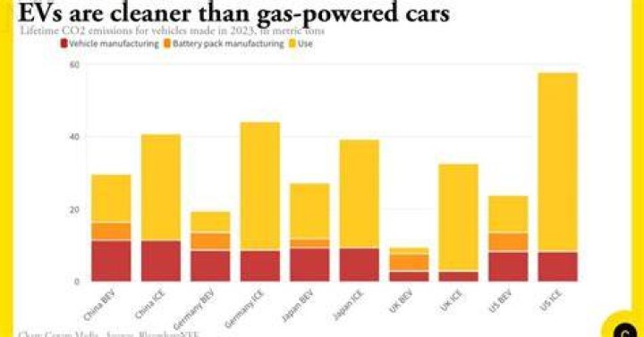 Is diesel cleaner than gas?