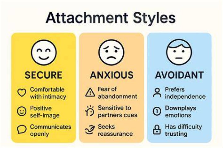 What do avoidant attachments do?