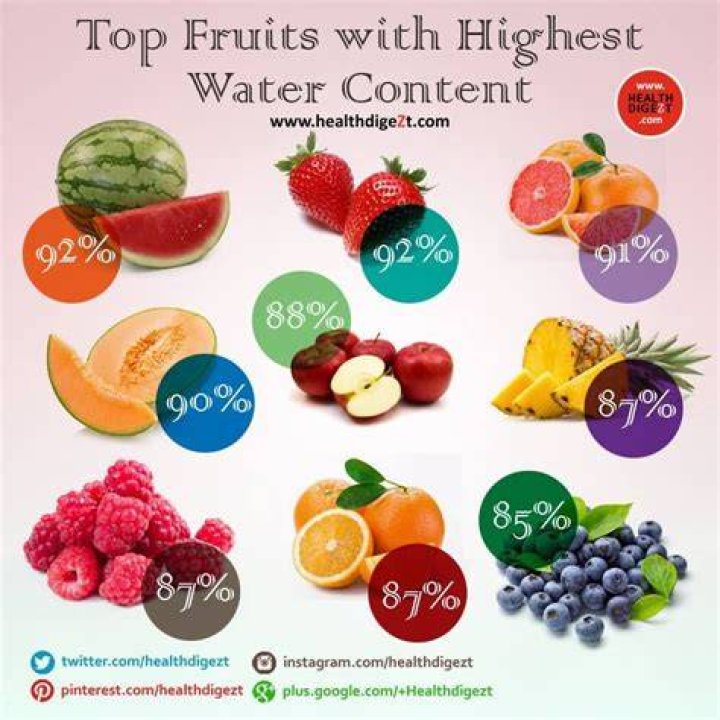 What fruit has the highest water content?