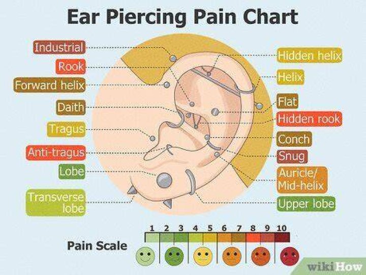 What hurts more tragus or daith?