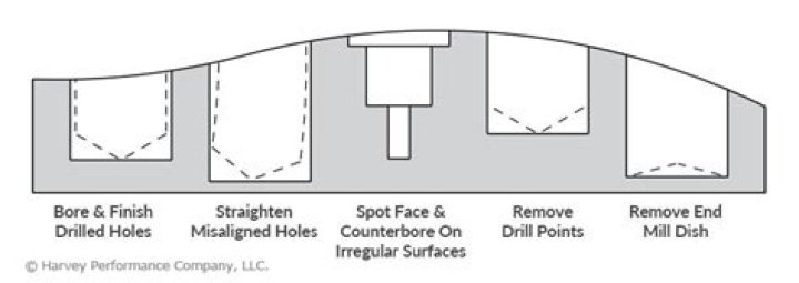 What is a flat bottom hole?