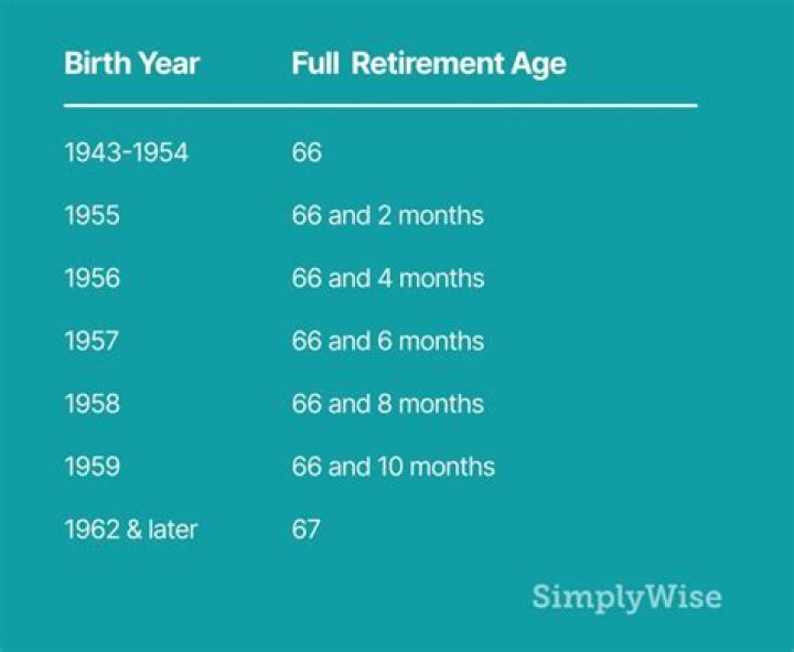 What is full retirement age for someone born 1959?
