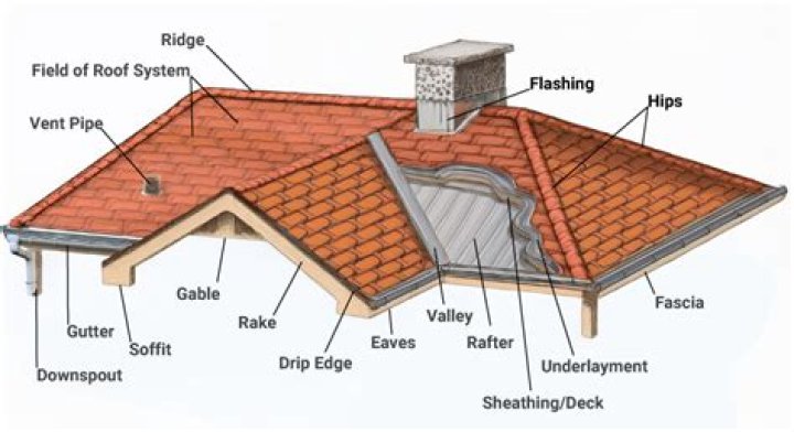 What is it called where a roof meets a wall?