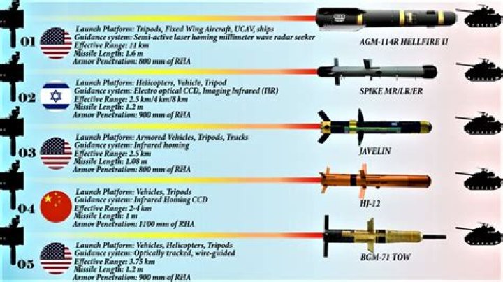 What is the most powerful anti-tank weapon?