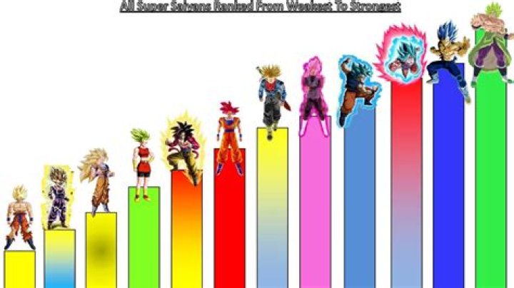 Who is the weakest Super Saiyan?