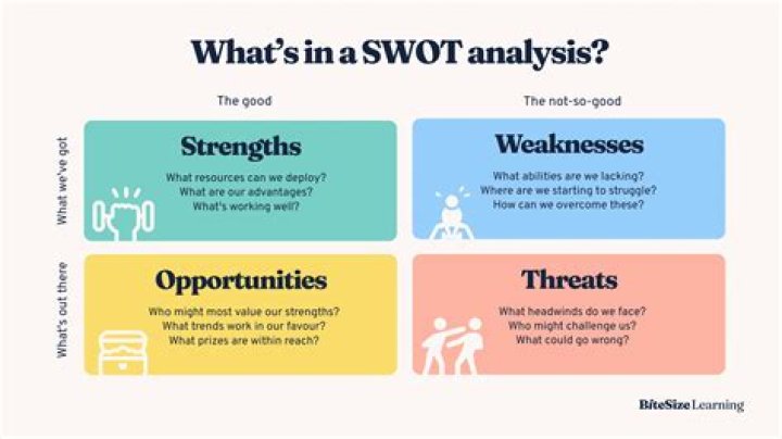 Why do we use SWOT analysis?