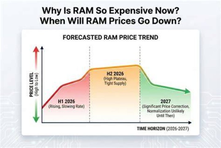 Will butter prices go down in 2022?